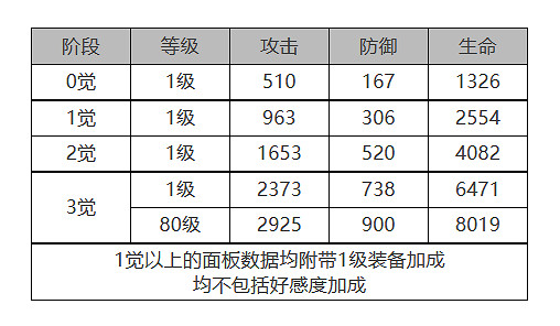 《白夜極光》康斯坦丁怎麽樣 康斯坦丁角色面板與裝備技能資料一覽