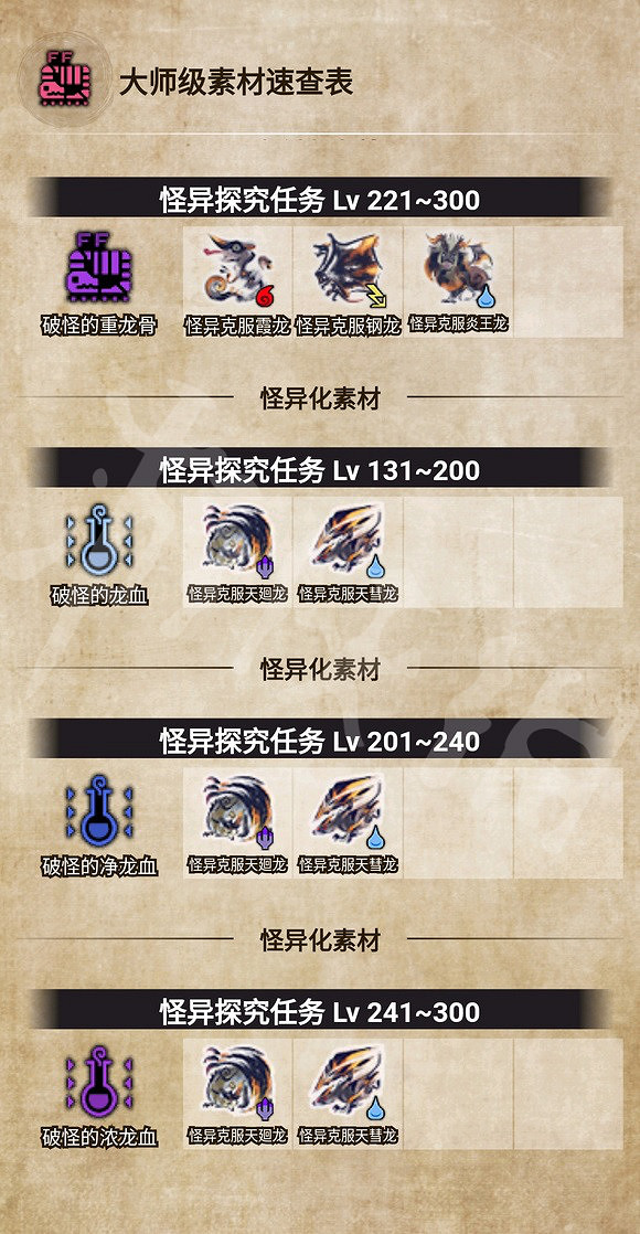 《魔物獵人崛起》曙光破怪的龍血獲得方法 破怪的龍血怎麽獲得？