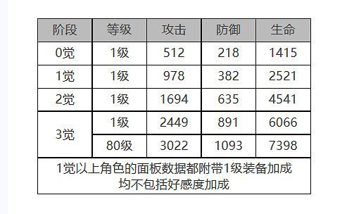 《白夜極光》簡怎麽樣 簡角色面板與裝備技能資料一覽
