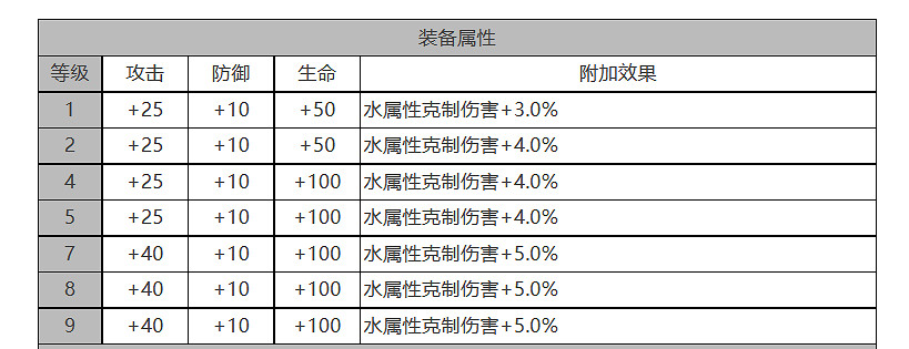 《白夜極光》噠噠怎麽樣 噠噠角色面板與裝備技能資料一覽