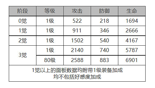 《白夜極光》噠噠怎麽樣 噠噠角色面板與裝備技能資料一覽