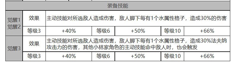 《白夜極光》法夫納怎麽樣 法夫納角色面板與裝備技能資料一覽