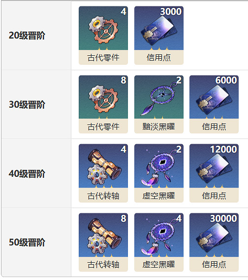 《崩壞星穹鐵道》淵環光錐圖鑒 淵環光錐怎麽樣