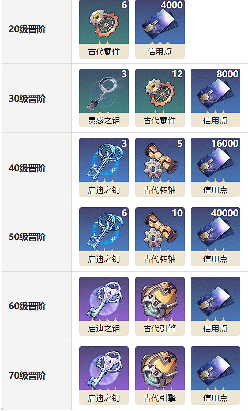 《崩壞星穹鐵道》我的誕生光錐圖鑒 我的誕生光錐怎麽樣