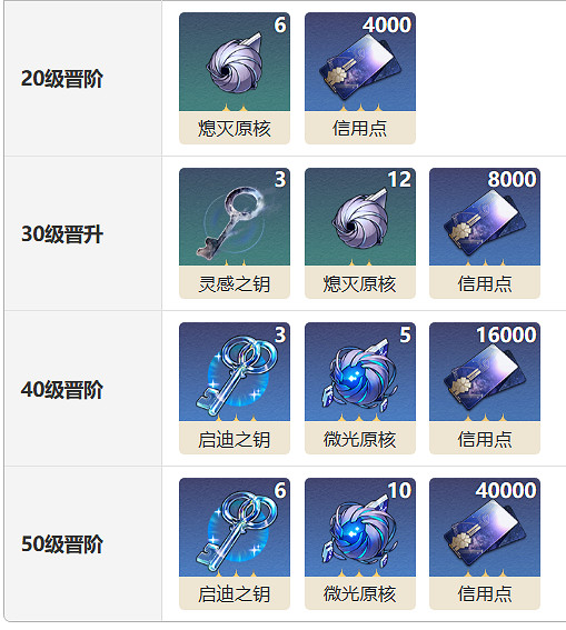 《崩壞星穹鐵道》早餐的儀式感光錐圖鑒 早餐的儀式感光錐怎麽樣