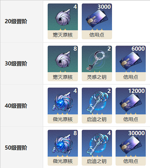 《崩壞星穹鐵道》靈鑰光錐圖鑒 靈鑰光錐怎麽樣 《崩壞星穹鐵道》靈鑰光錐圖鑒 靈鑰光錐怎麽樣