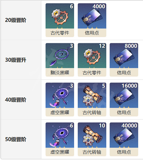 《崩壞星穹鐵道》後會有期光錐圖鑒 後會有期光錐怎麽樣