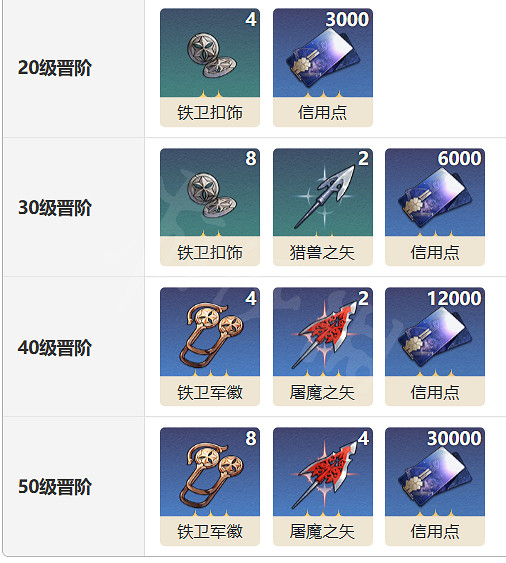 《崩壞星穹鐵道》離弦光錐圖鑒 離弦光錐怎麽樣