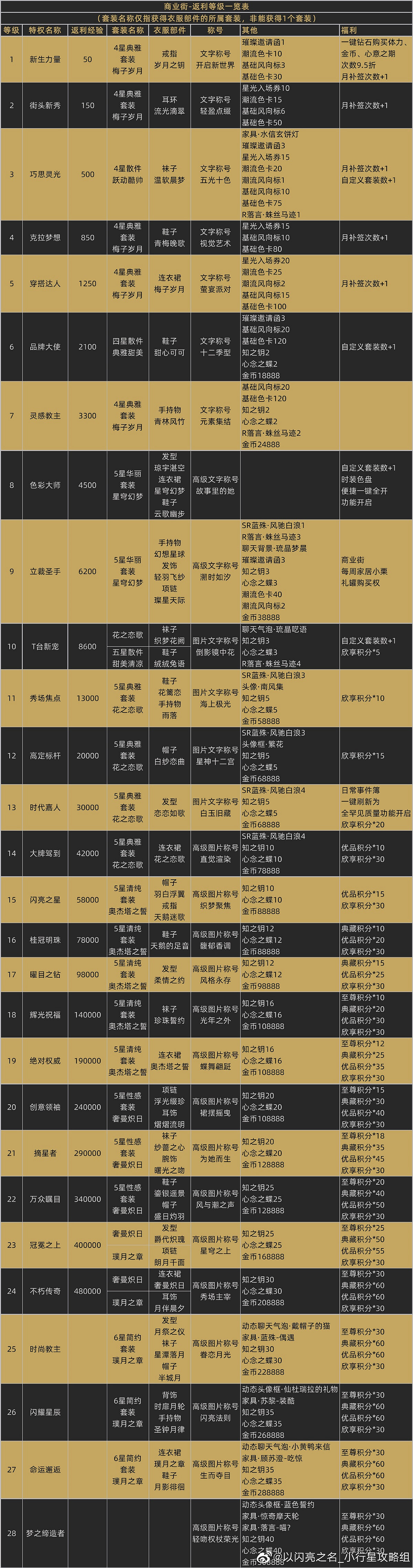 《以閃亮之名》課金攻略 儲值返利一覽 《以閃亮之名》課金攻略 儲值返利一覽