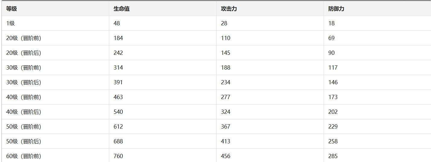 《崩壞星穹鐵道》拂曉之前光錐圖鑒 拂曉之前光錐怎麽樣