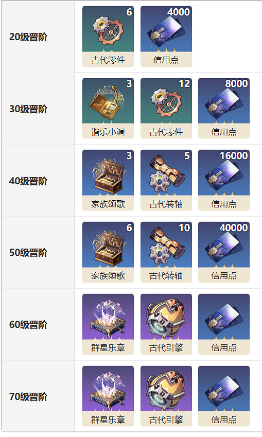 《崩壞星穹鐵道》與行星相會光錐圖鑒 與行星相會光錐怎麽樣