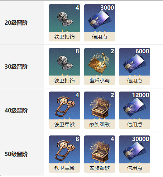 《崩壞星穹鐵道》齊頌光錐圖鑒 齊頌光錐怎麽樣 《崩壞星穹鐵道》齊頌光錐圖鑒 齊頌光錐怎麽樣