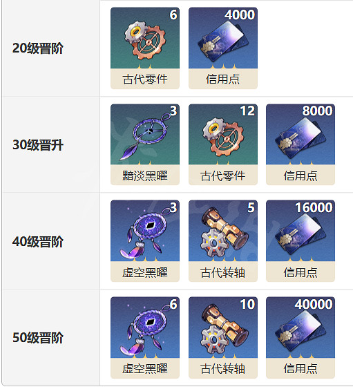 《崩壞星穹鐵道》獵物的視線光錐圖鑒 獵物的視線光錐怎麽