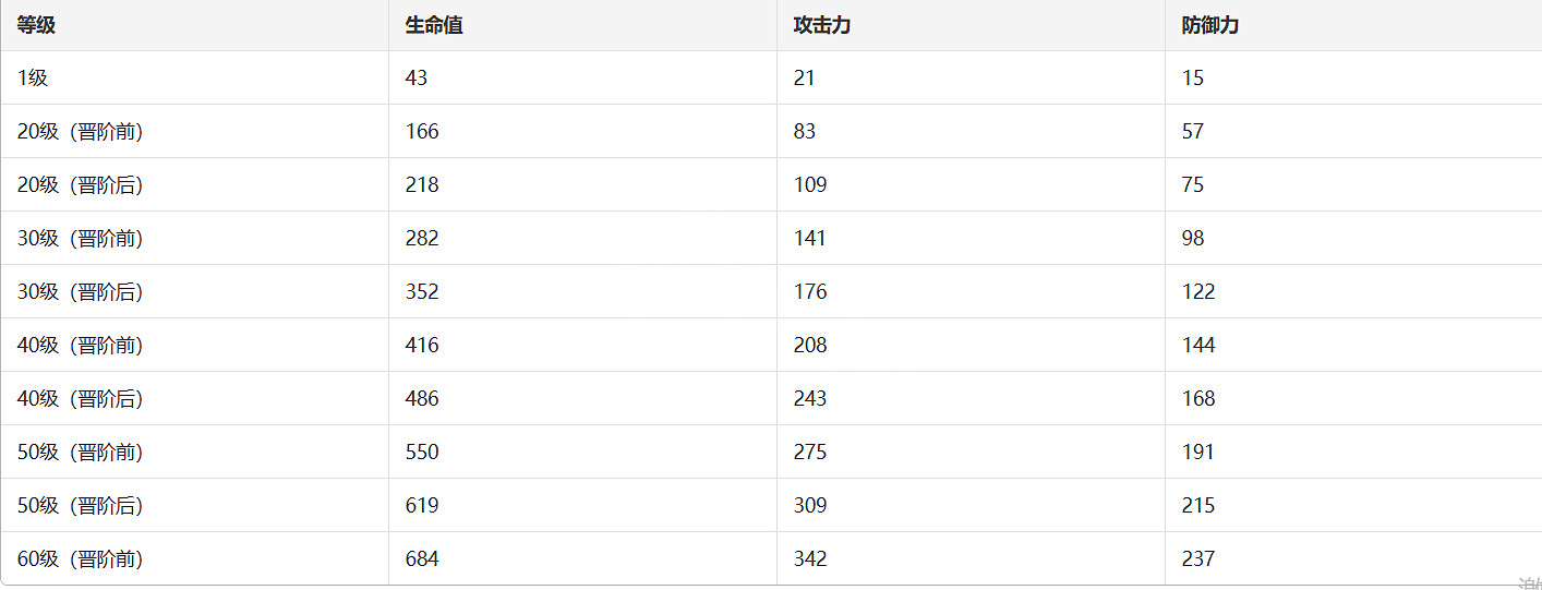 《崩壞星穹鐵道》獵物的視線光錐圖鑒 獵物的視線光錐怎麽