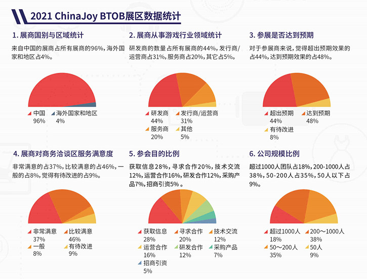 搶占遊戲行業商機 2023CJ BTOB吹響商務洽談集結號 搶占遊戲行業商機 2023CJ BTOB吹響商務洽談集結號