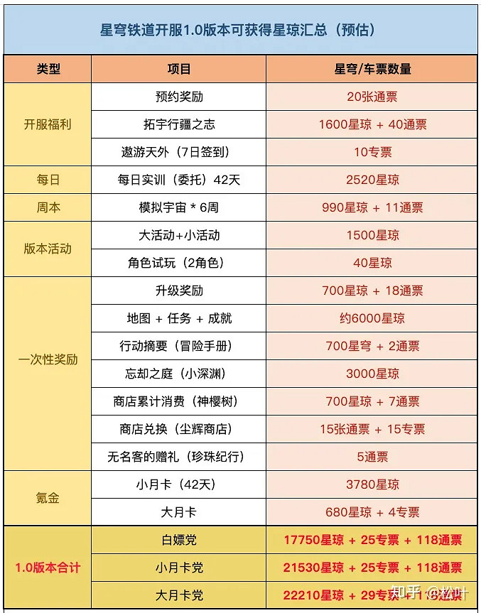 《崩壞星穹鐵道》開服能獲得多少星瓊 星穹鐵道開服星瓊統計