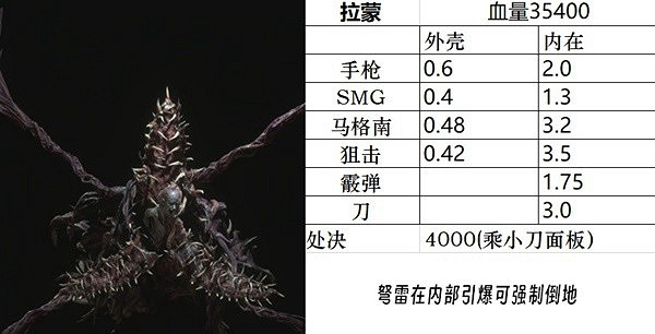 《惡靈古堡4重製版》Boss血量一覽