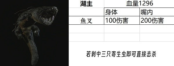 《惡靈古堡4重製版》Boss血量一覽