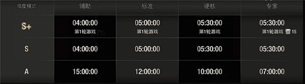 《惡靈古堡4重製版》A級評價攻略