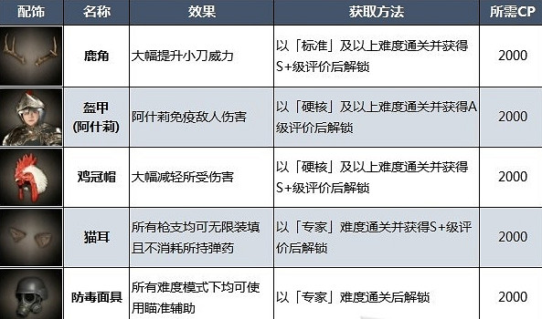 《惡靈古堡4重製版》服裝解鎖攻略