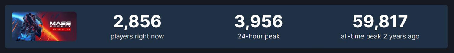 EA最火單機遊戲！《星戰倖存者》Steam熱度超越前作