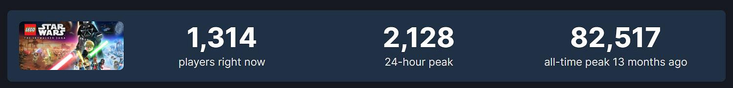 EA最火單機遊戲！《星戰倖存者》Steam熱度超越前作