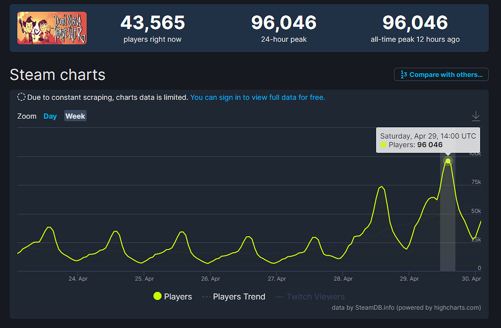 《饑荒》在發布十年後打破自己的Steam玩家峰值記錄 《饑荒》在發布十年後打破自己的Steam玩家峰值記錄