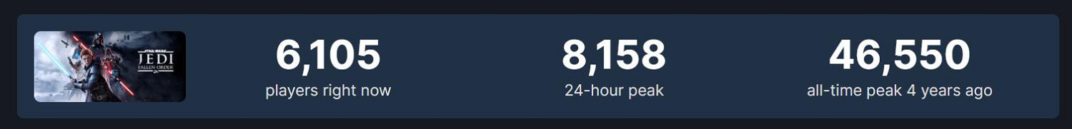 EA最火單機遊戲！《星戰倖存者》Steam熱度超越前作