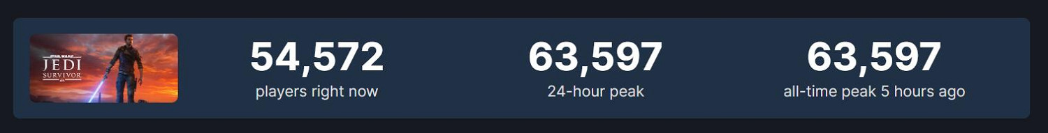 EA最火單機遊戲！《星戰倖存者》Steam熱度超越前作