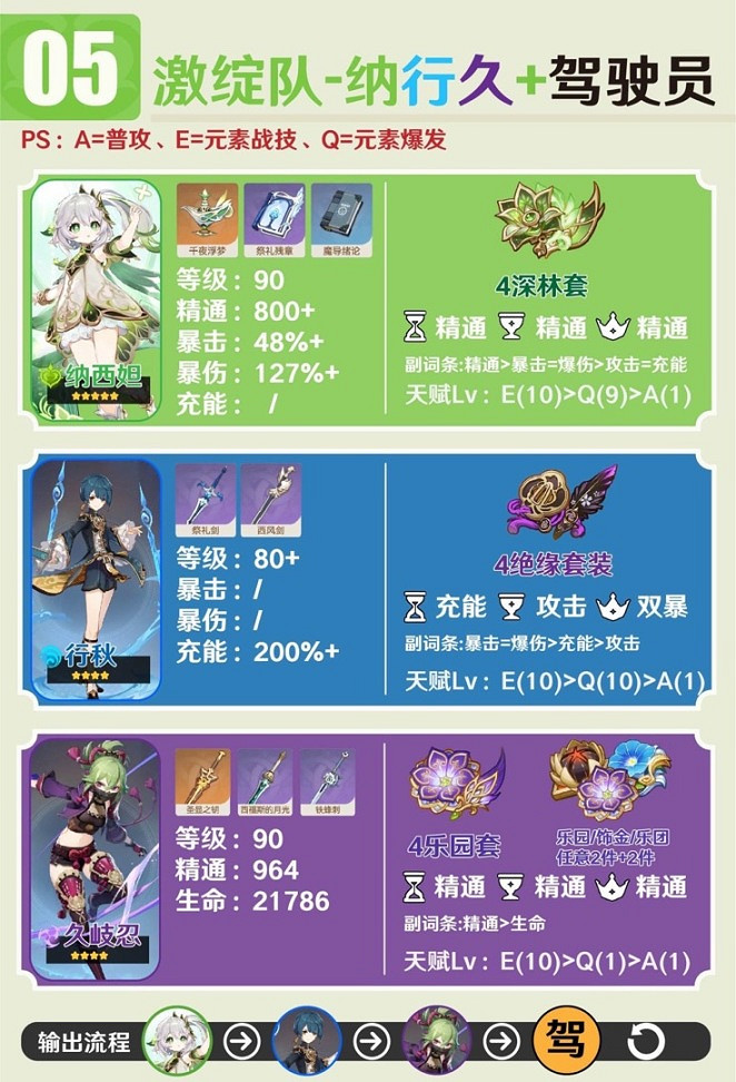 《原神》3.6納西妲隊伍怎麽搭配？3.6納西妲主流陣容推薦