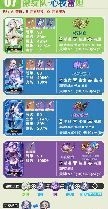 《原神》3.6納西妲隊伍怎麽搭配？3.6納西妲主流陣容推薦