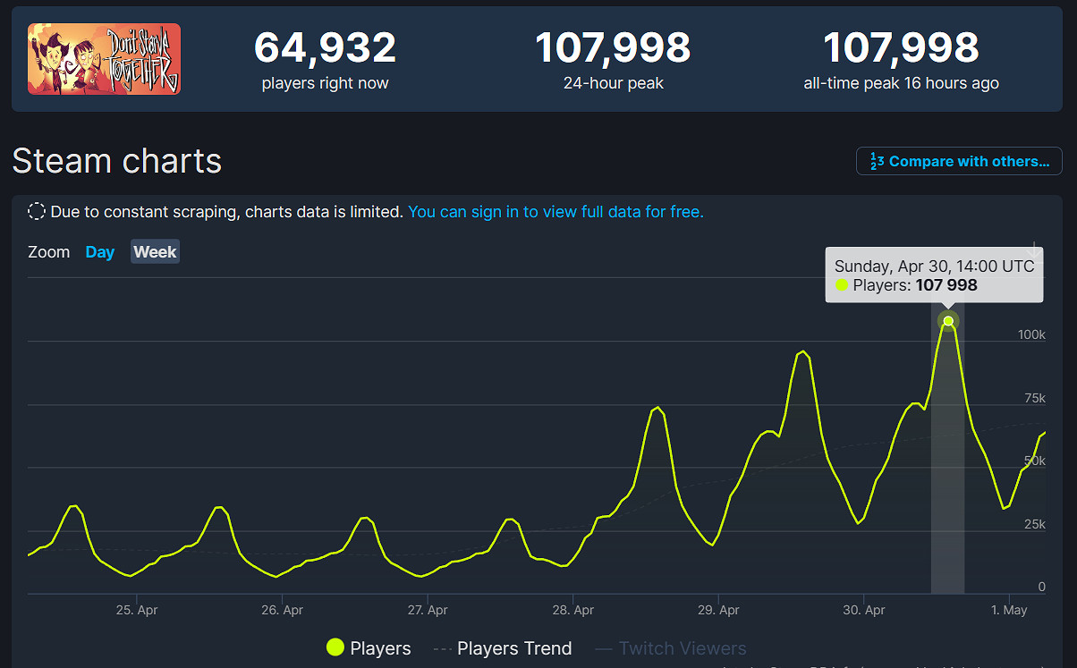 神作《饑荒連線版》換發第二春！Steam線上峰值破10萬