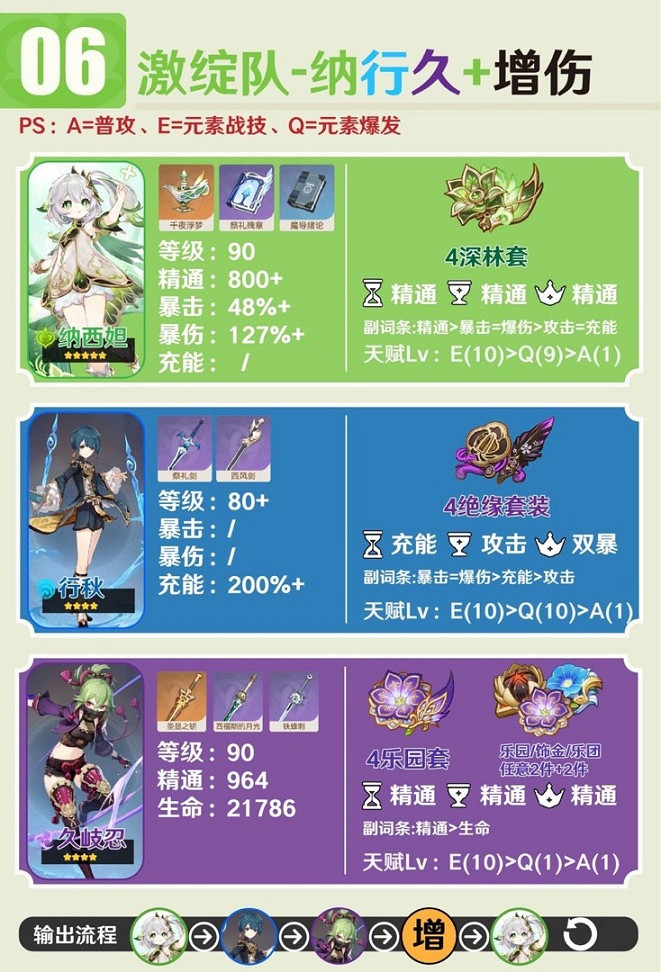 《原神》3.6納西妲隊伍怎麽搭配？3.6納西妲主流陣容推薦