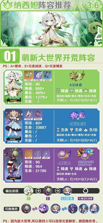 《原神》3.6納西妲隊伍怎麽搭配？3.6納西妲主流陣容推薦