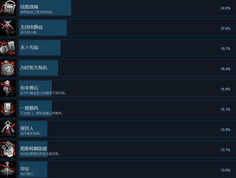 《紅霞島》成就有哪些？全成就解鎖條件一覽