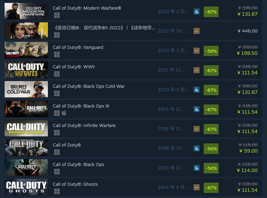 Steam決勝時刻16、17新史低！系列多部作品平史低！