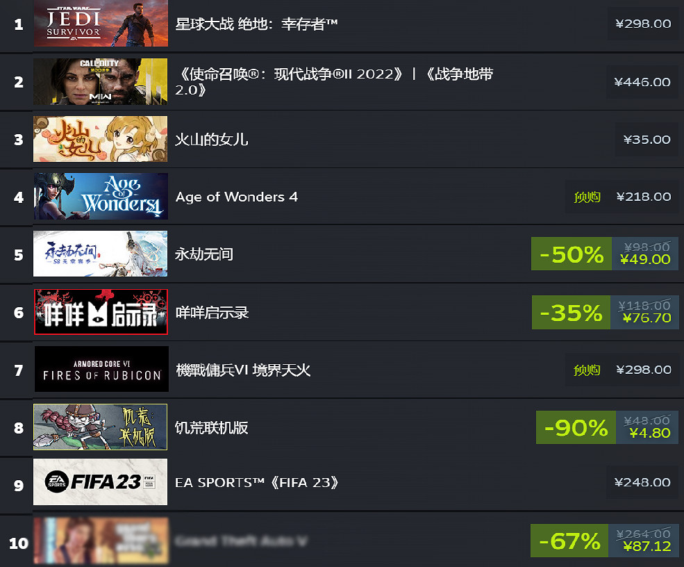 Steam周銷榜更新：《星戰倖存者》備受差評但仍賣爆！