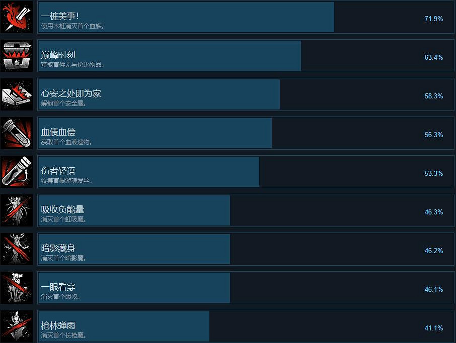 《紅霞島》成就有哪些？全成就解鎖條件一覽