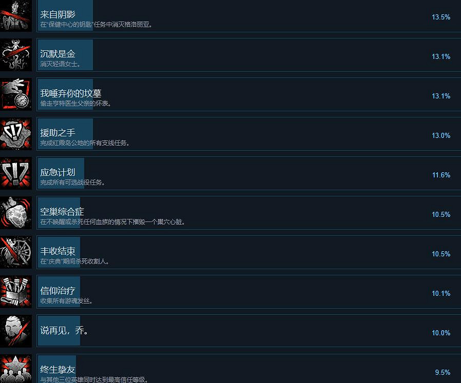 《紅霞島》成就有哪些？全成就解鎖條件一覽