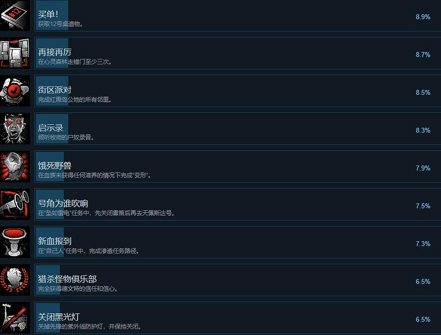 《紅霞島》成就有哪些？全成就解鎖條件一覽