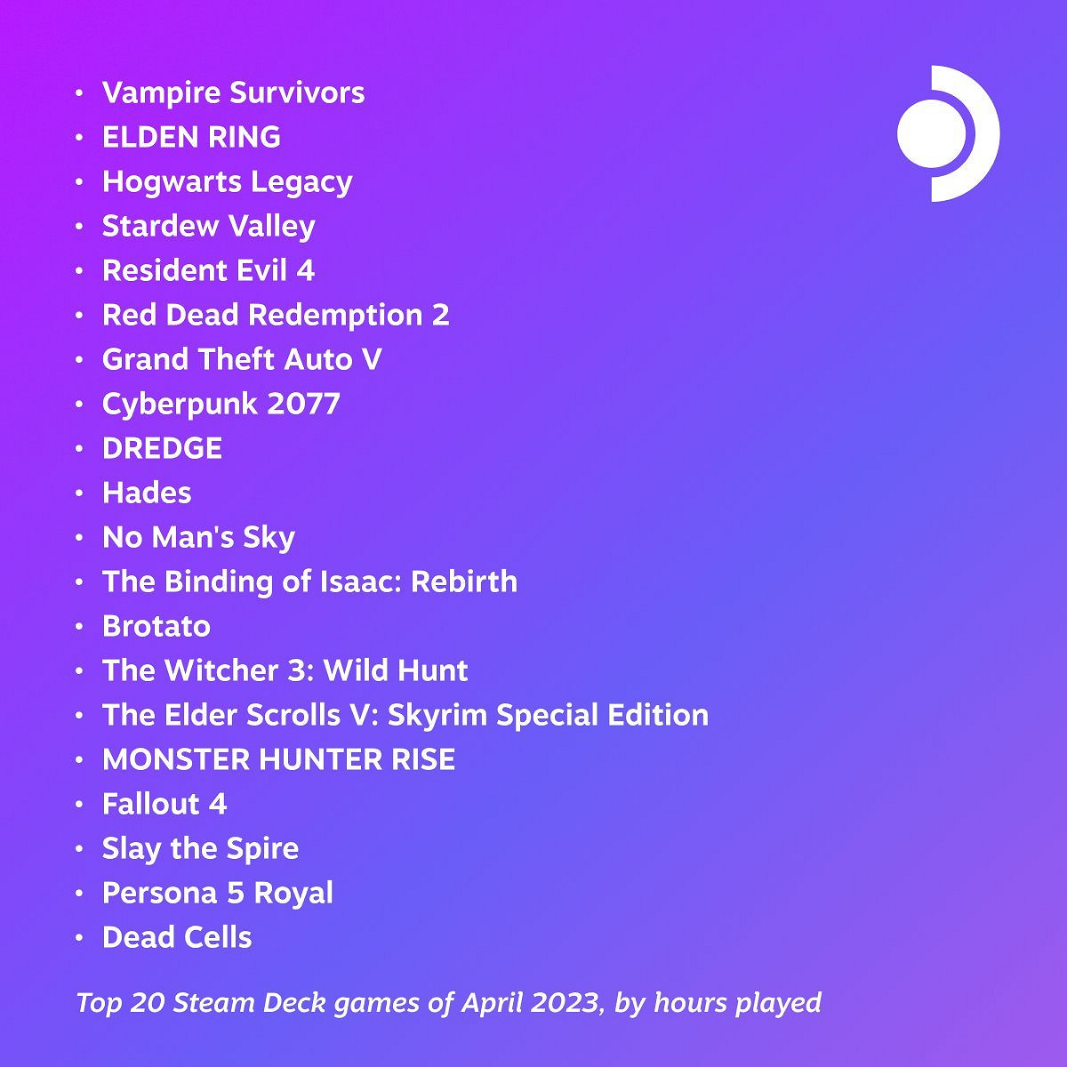 4月Steam Deck遊戲時長排行榜:《吸血鬼倖存者》登頂 4月Steam Deck遊戲時長排行榜:《吸血鬼倖存者》登頂