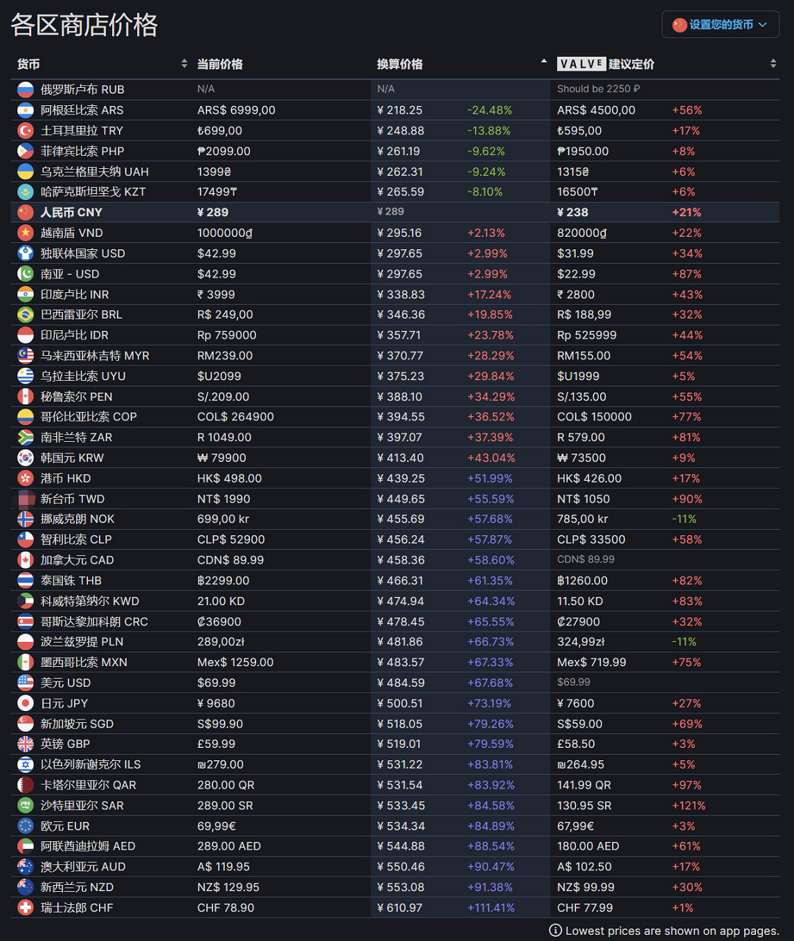 《紅霞島》各地區的價格是多少？各區價格對比一覽