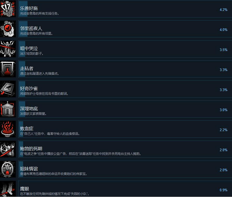 《紅霞島》成就有哪些？全成就解鎖條件一覽