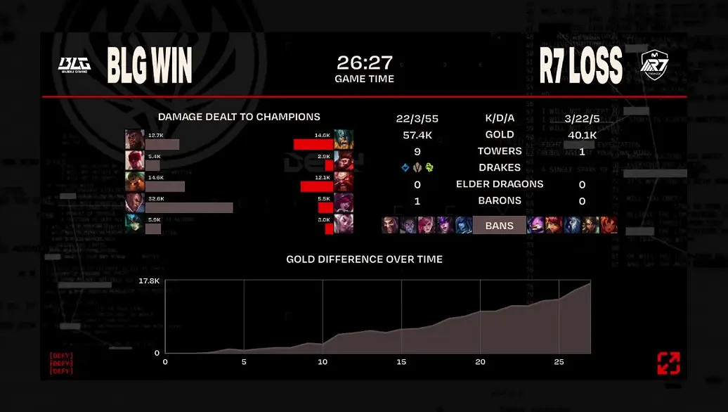《LOL》2023MSI入圍賽BLG 2:0輕取R7 下手有點小重 《LOL》2023MSI入圍賽BLG 2:0輕取R7 下手有點小重