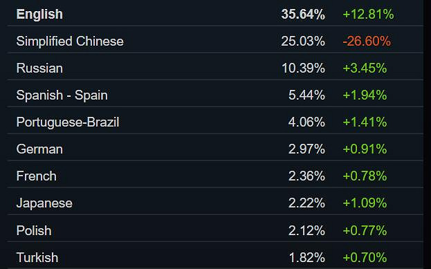 Steam 4月硬體調查:多項資料大變 gtx1650重回榜首! Steam 4月硬體調查:多項資料大變 gtx1650重回榜首!