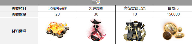 《白夜極光》柯蒂覺醒材料一覽 柯蒂覺醒要什麽材料