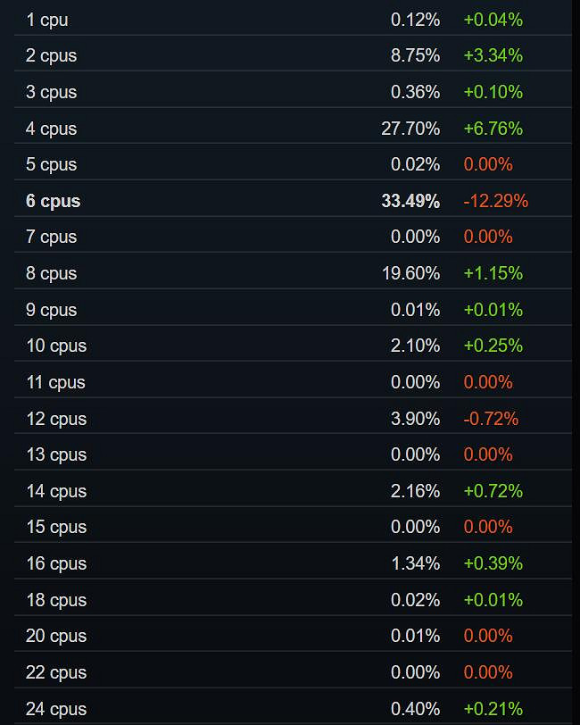Steam 4月硬體調查:多項資料大變 gtx1650重回榜首! Steam 4月硬體調查:多項資料大變 gtx1650重回榜首!