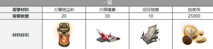 《白夜極光》浮士德覺醒材料一覽 浮士德覺醒要什麽材料