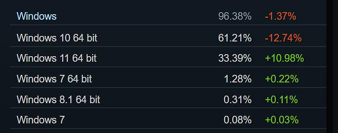 Steam 4月硬體調查:多項資料大變 gtx1650重回榜首! Steam 4月硬體調查:多項資料大變 gtx1650重回榜首!
