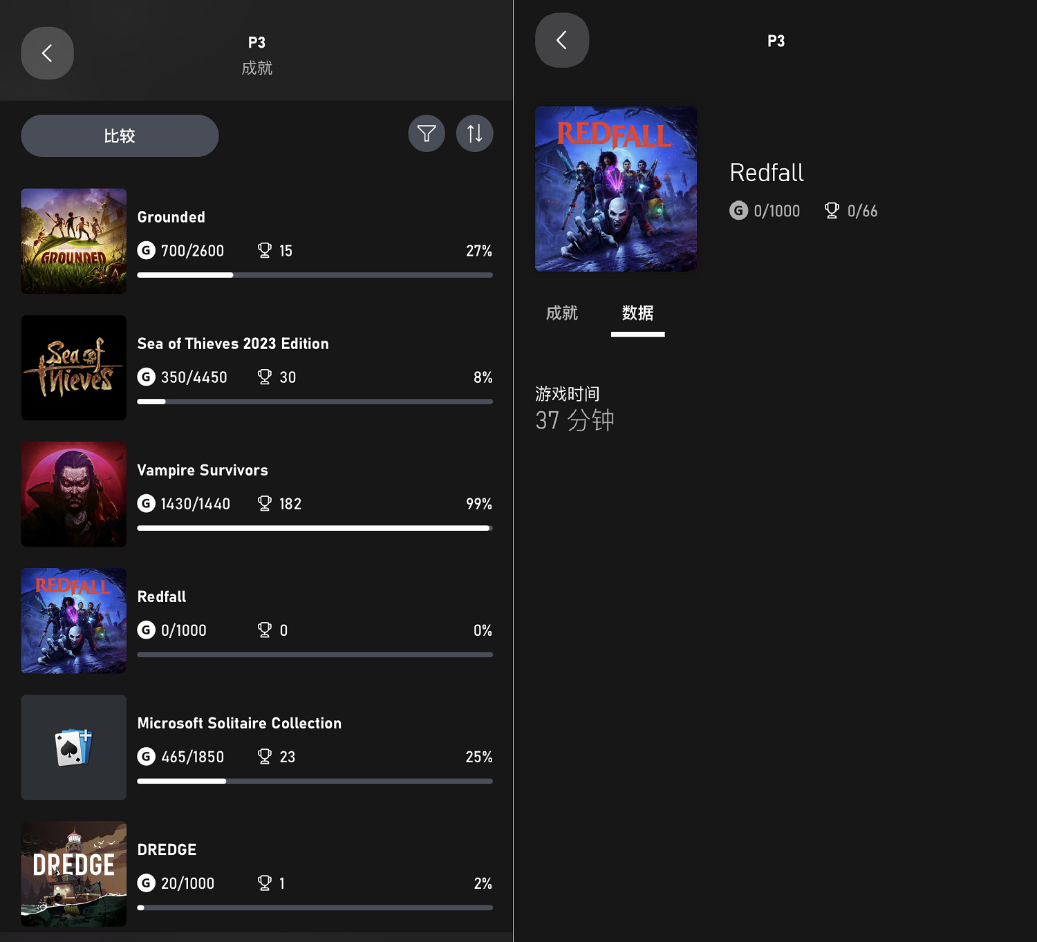 太爛玩不下去?Xbox主管斯賓塞《紅霞島》只玩了37分鐘 太爛玩不下去?Xbox主管斯賓塞《紅霞島》只玩了37分鐘